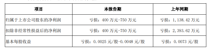 跨境通：预计2025年上半年净利润亏损400-750万元