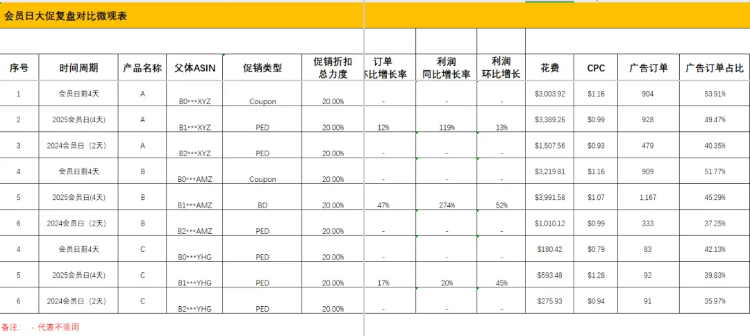 精华篇：亚马逊prime day 大促操作技巧和避坑复盘总结