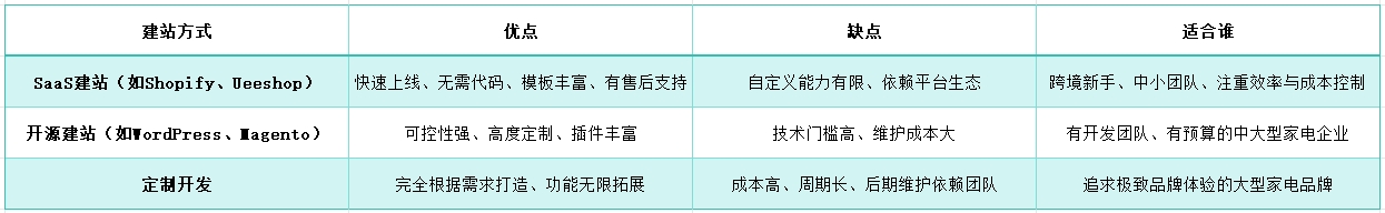 家电行业如何从0搭建品牌独立站？建站+引流全流程拆解