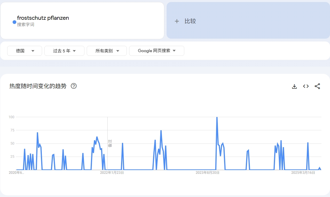 亚马逊季节性产品怎么选？- 手把手教你