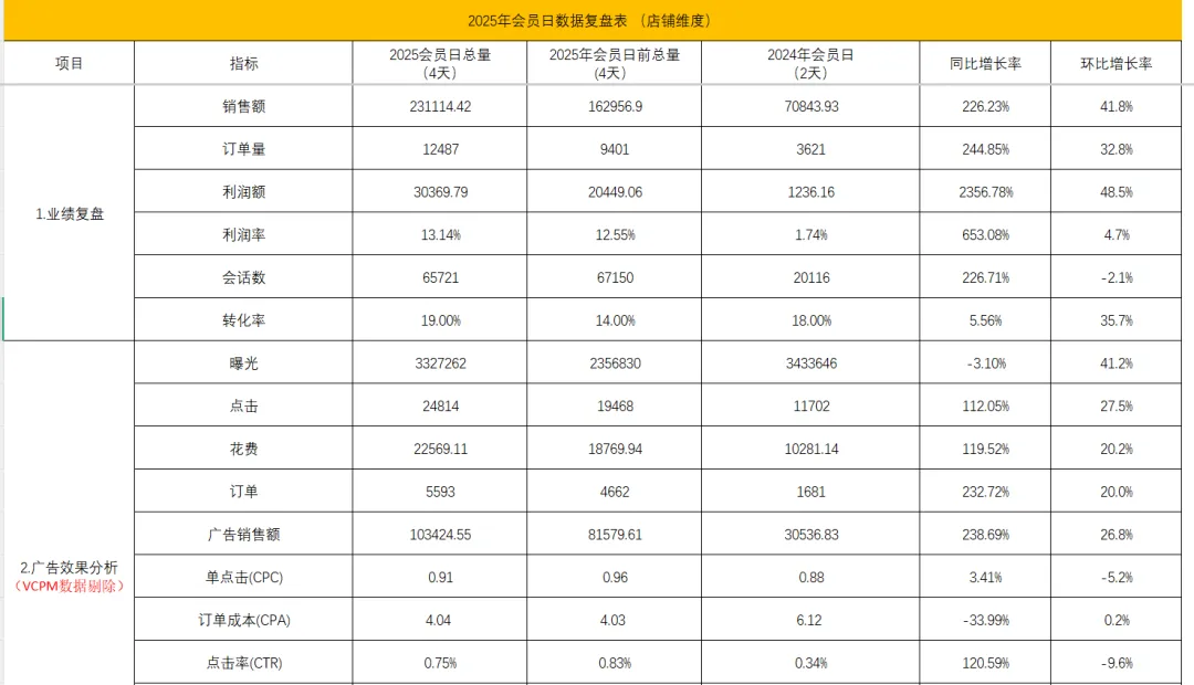 精华篇：亚马逊prime day 大促操作技巧和避坑复盘总结