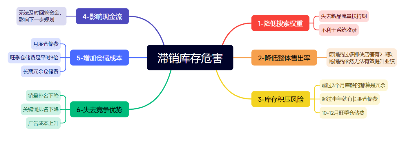大促后库存积压？这些高效清理库存的方式要掌握！