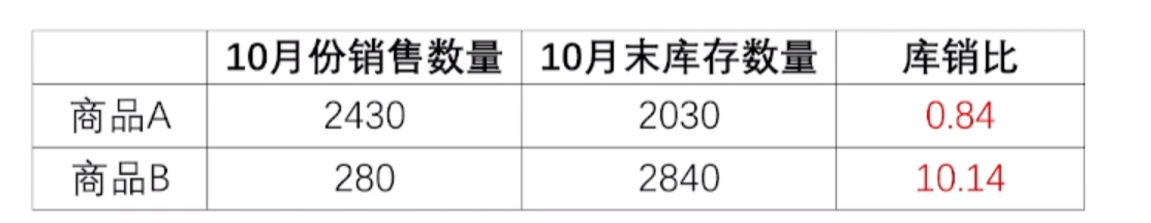 大促后库存积压？这些高效清理库存的方式要掌握！