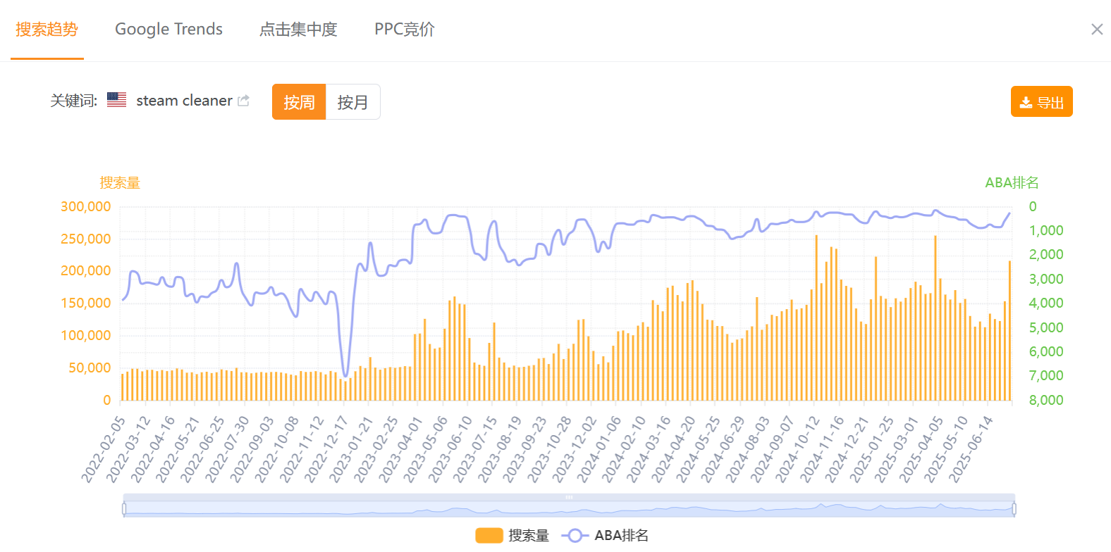 亚马逊竞品分析实用技巧