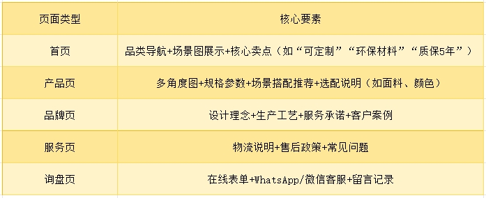 客单高、SKU多、物流重？家具卖家独立站搭建避坑指南