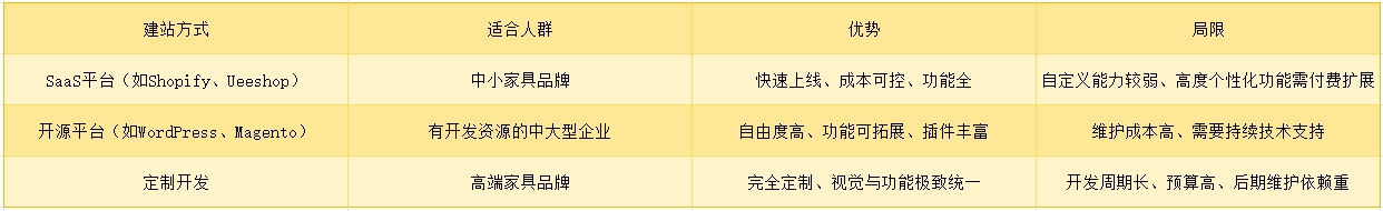 客单高、SKU多、物流重？家具卖家独立站搭建避坑指南