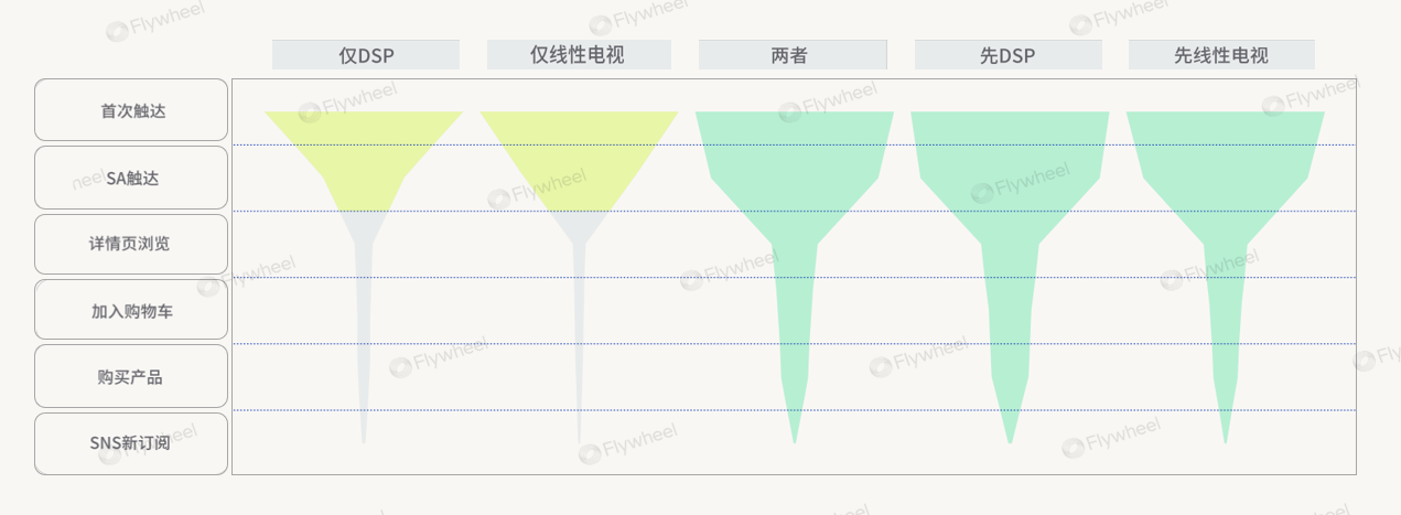 ROAS失灵？头部品牌已切换关键增长指标 | Flywheel飞未