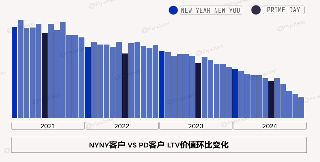 ROAS失灵？头部品牌已切换关键增长指标 | Flywheel飞未