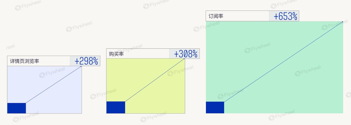ROAS失灵？头部品牌已切换关键增长指标 | Flywheel飞未