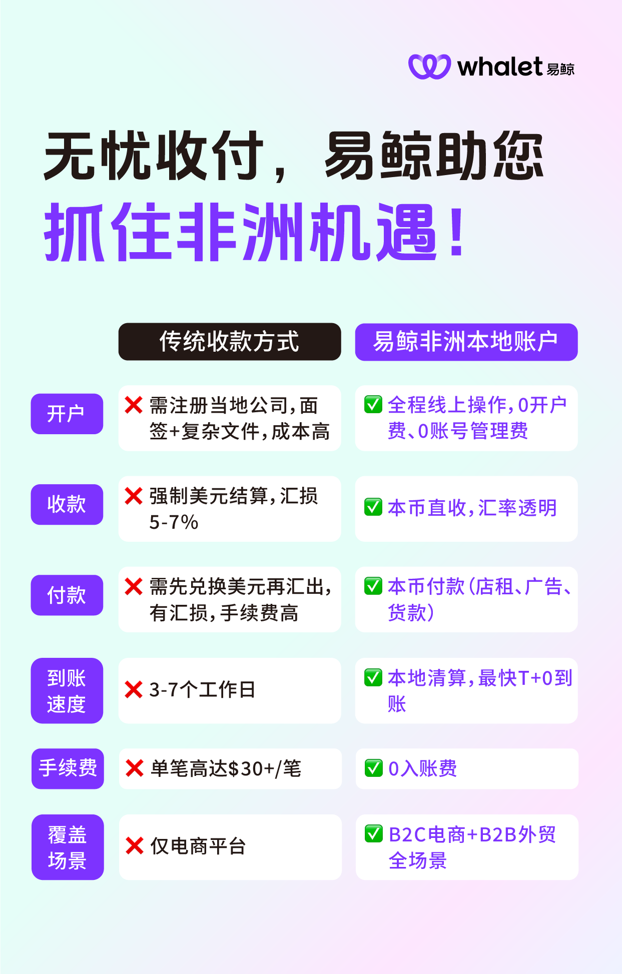 非洲小币种跨境收款，易鲸如何帮你多赚15%