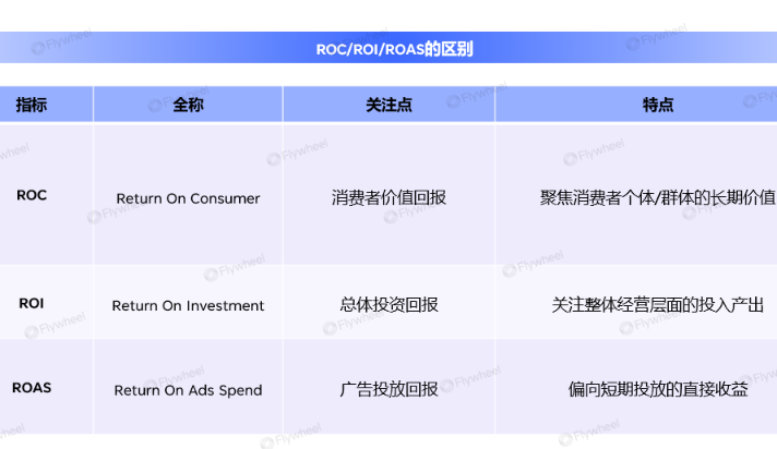 ROAS失灵？头部品牌已切换关键增长指标|Flywheel飞未