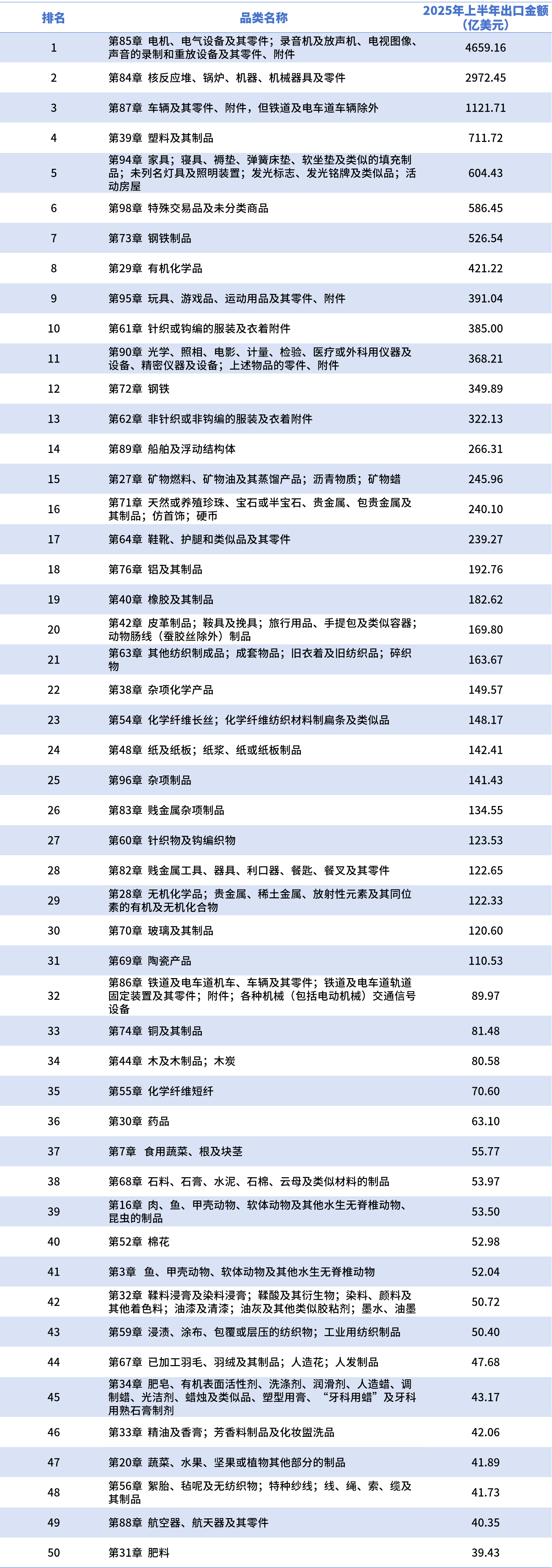 中国外贸最热销商品/市场有哪些？2025年上半年出口TOP50榜单来了
