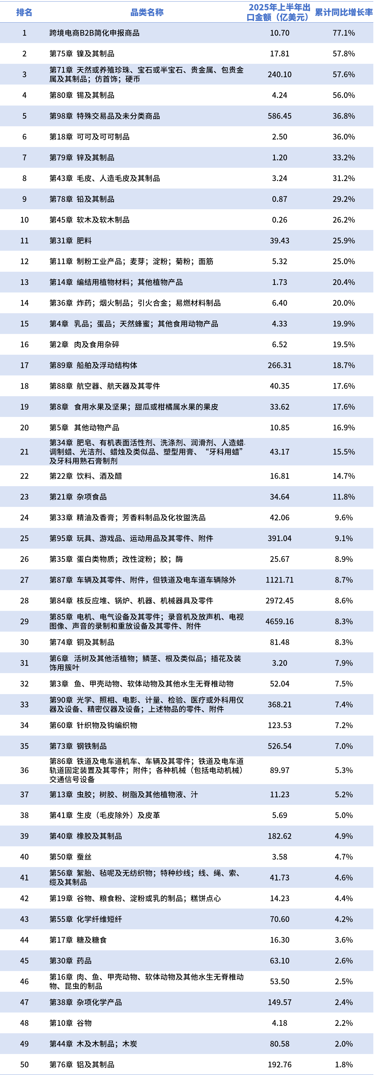 中国外贸最热销商品/市场有哪些？2025年上半年出口TOP50榜单来了