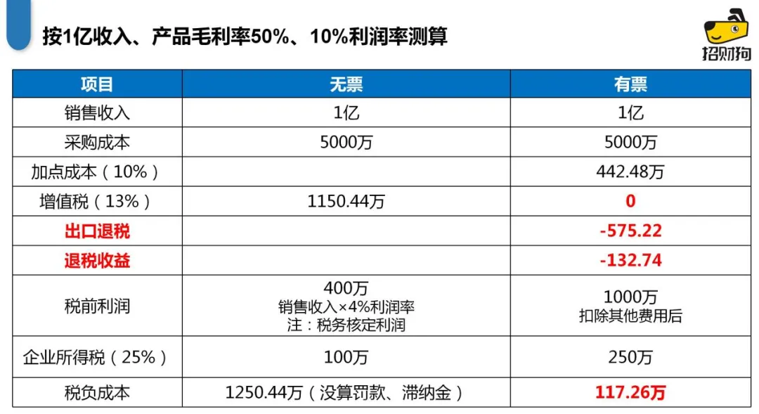 跨境电商无票采购的4种合规解决方案！