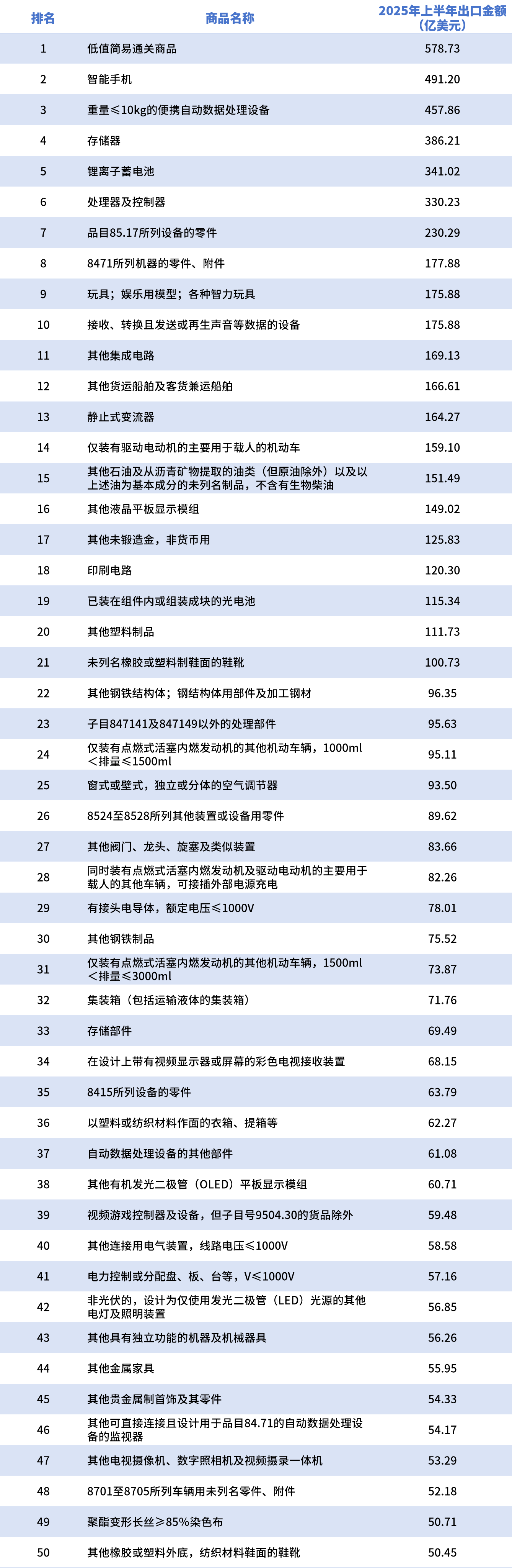 中国外贸最热销商品/市场有哪些？2025年上半年出口TOP50榜单来了