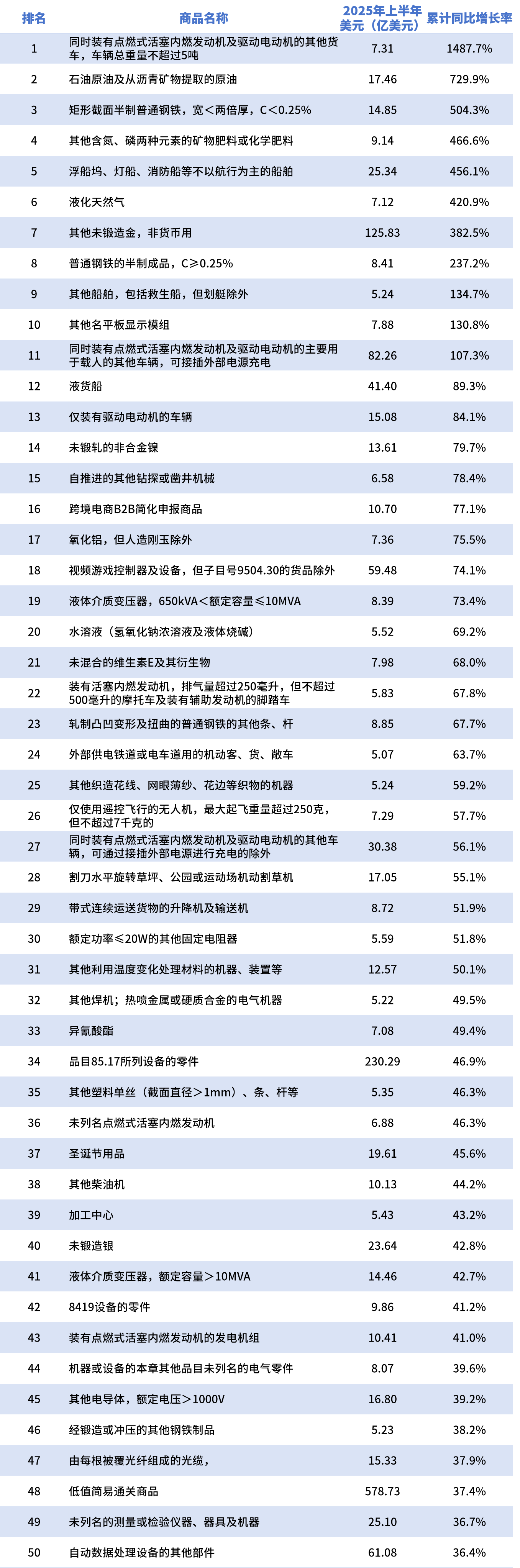 中国外贸最热销商品/市场有哪些？2025年上半年出口TOP50榜单来了