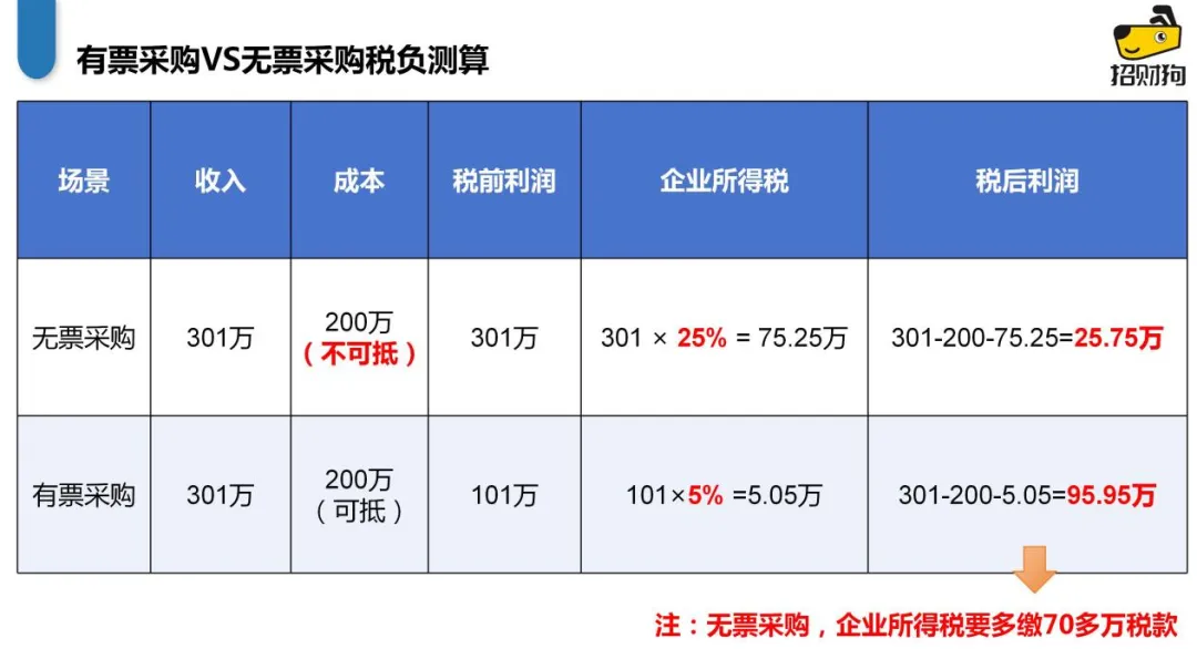 跨境电商无票采购的4种合规解决方案！