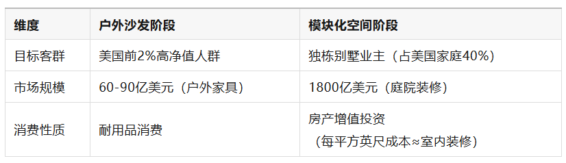 从6000美元沙发到万亿庭院OS：DTC品牌Outer如何重构美式后院经济