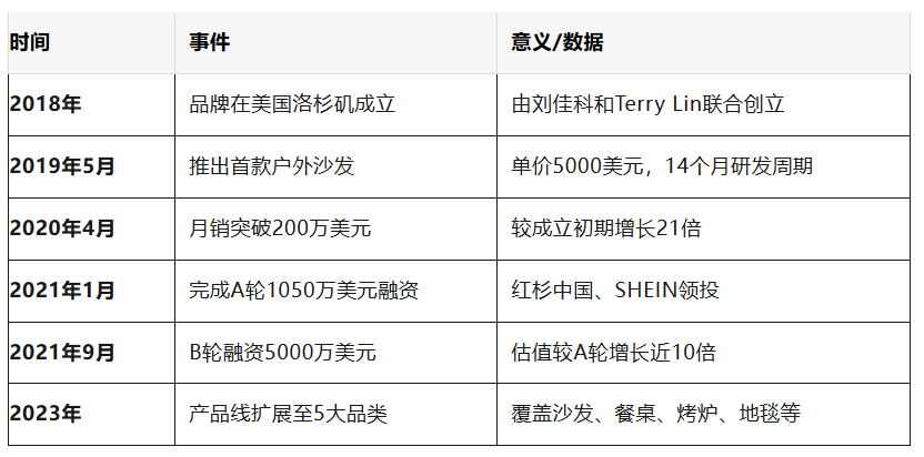 从6000美元沙发到万亿庭院OS：DTC品牌Outer如何重构美式后院经济