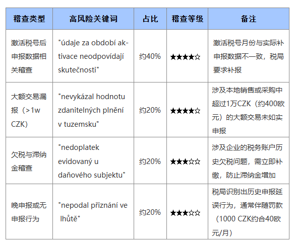 【紧急提醒】捷克税局近期VAT稽查加码，跨境卖家需警惕这些风险点！