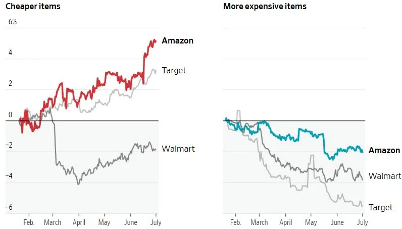 向沃尔玛等零售巨头取经,出海企业如何破解关税困局?附2025美国零售企业100强榜单