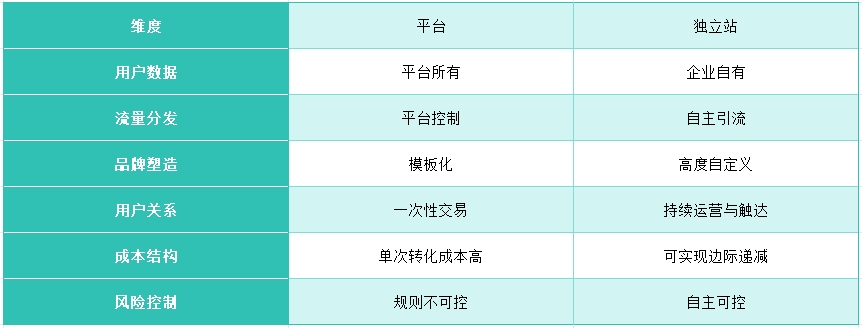 从租客到房东：独立站如何重构品牌出海的数据资产与利润空间？