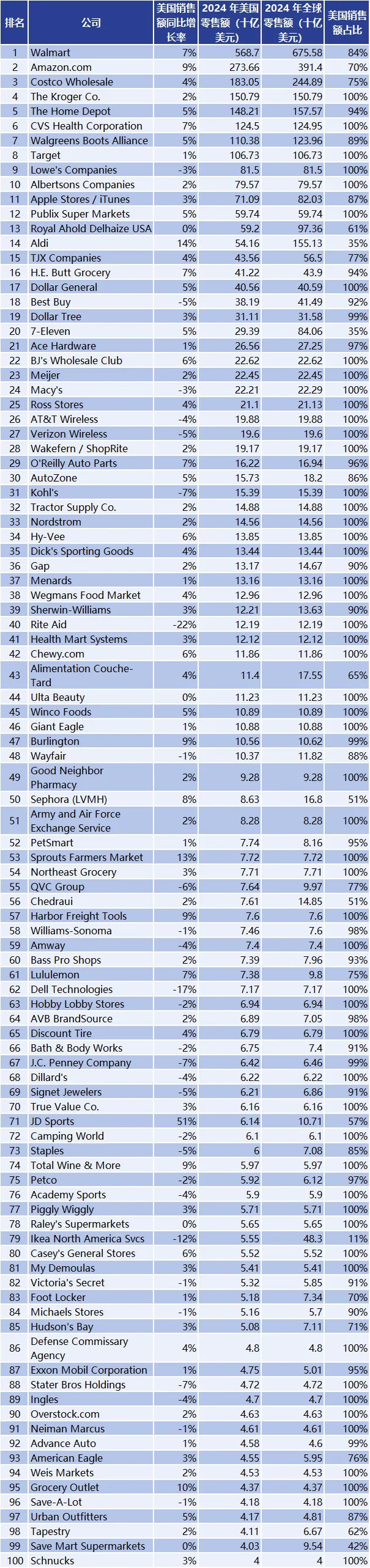 向沃尔玛等零售巨头取经，出海企业如何破解关税困局？附2025美国零售企业100强榜单