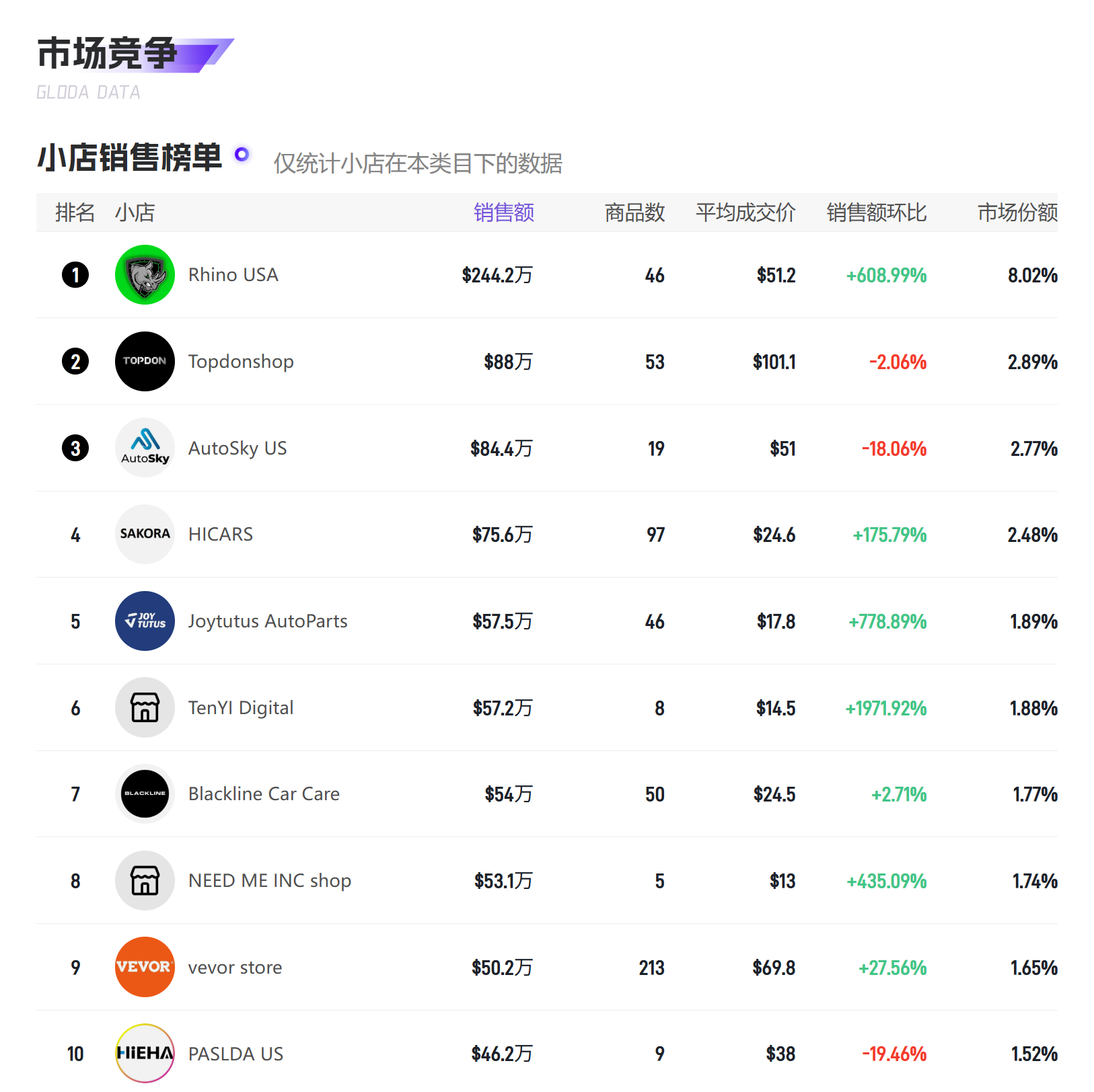 6月TikTok汽车与摩托车品类数据洞察：从3046万美金销售额看行业增长逻辑与破局策略