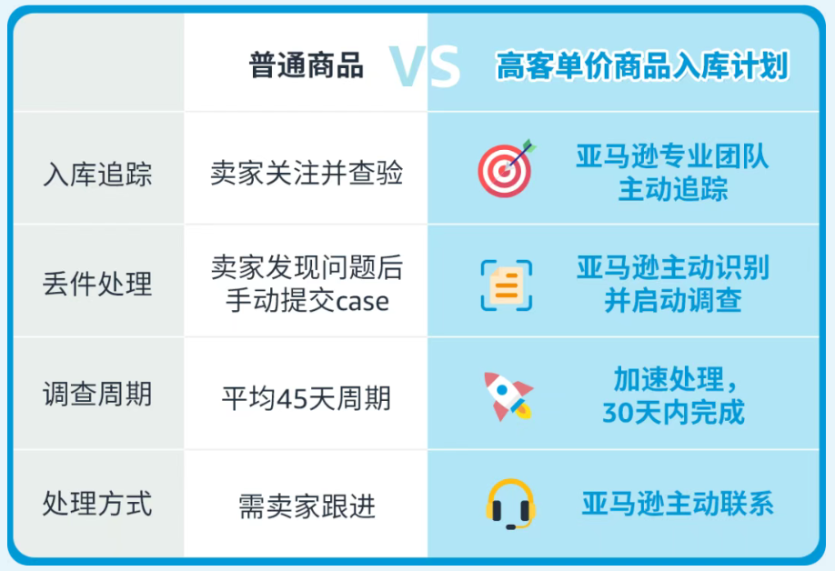 亚马逊为售价高于$50的商品推出官方保障计划，免费加入！