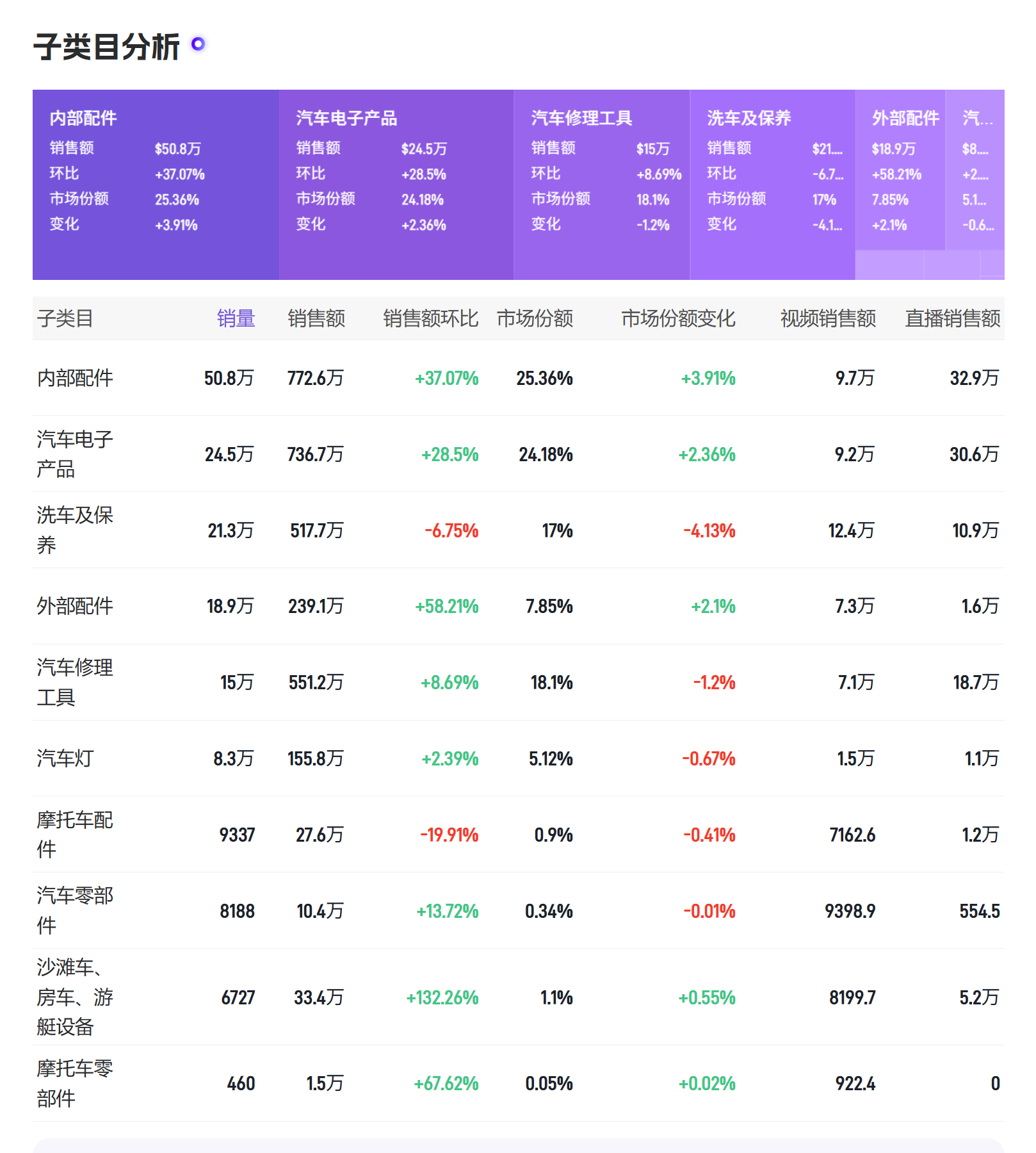 6月TikTok汽车与摩托车品类数据洞察：从3046万美金销售额看行业增长逻辑与破局策略