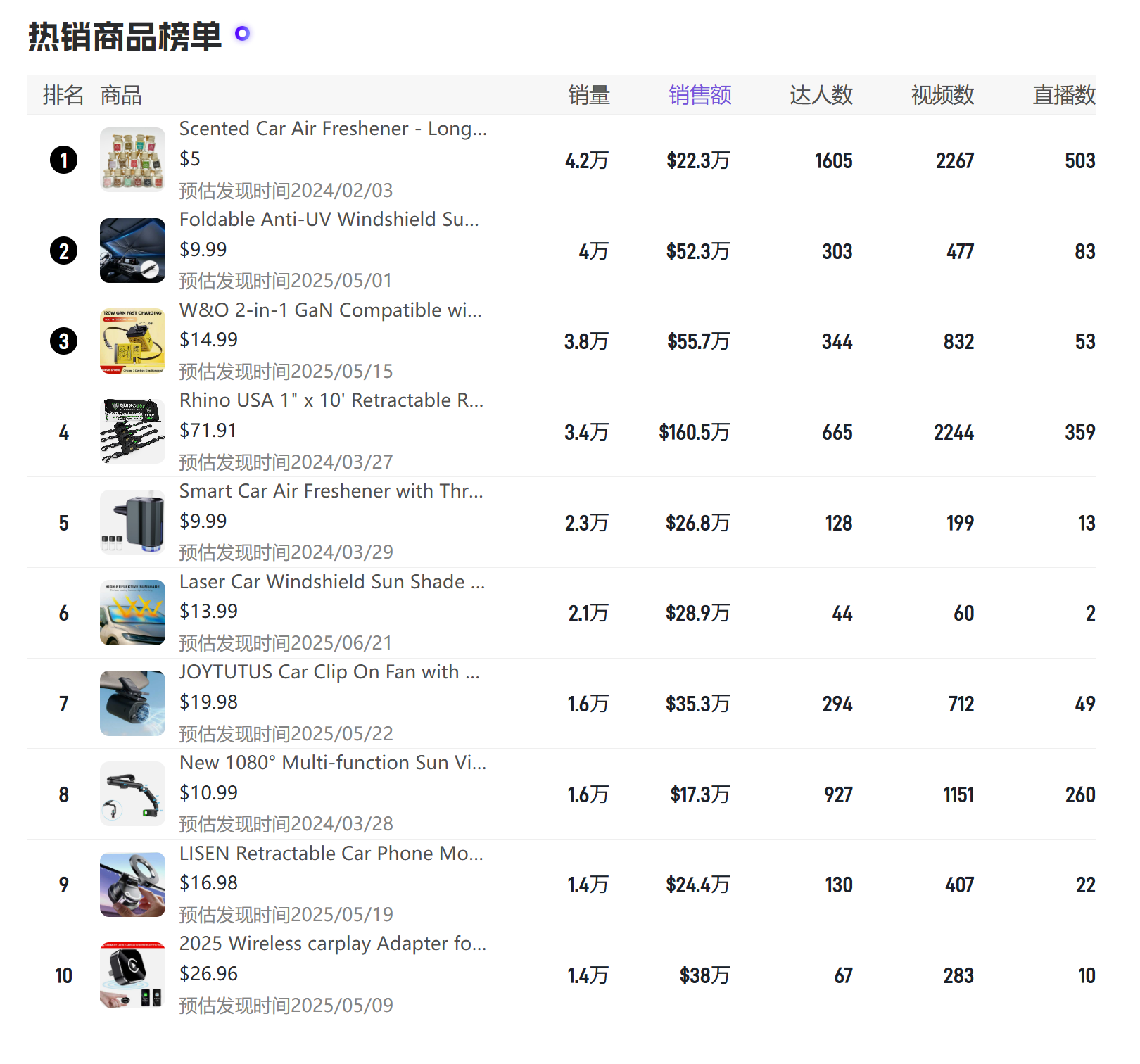 6月TikTok汽车与摩托车品类数据洞察：从3046万美金销售额看行业增长逻辑与破局策略
