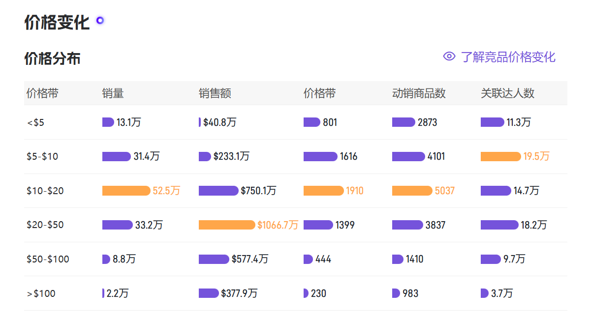 6月TikTok汽车与摩托车品类数据洞察：从3046万美金销售额看行业增长逻辑与破局策略