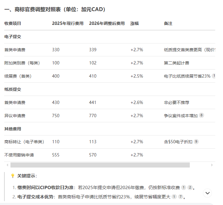 23%成本差距！电子VS纸质提交加拿大商标，2026年涨价前这样选