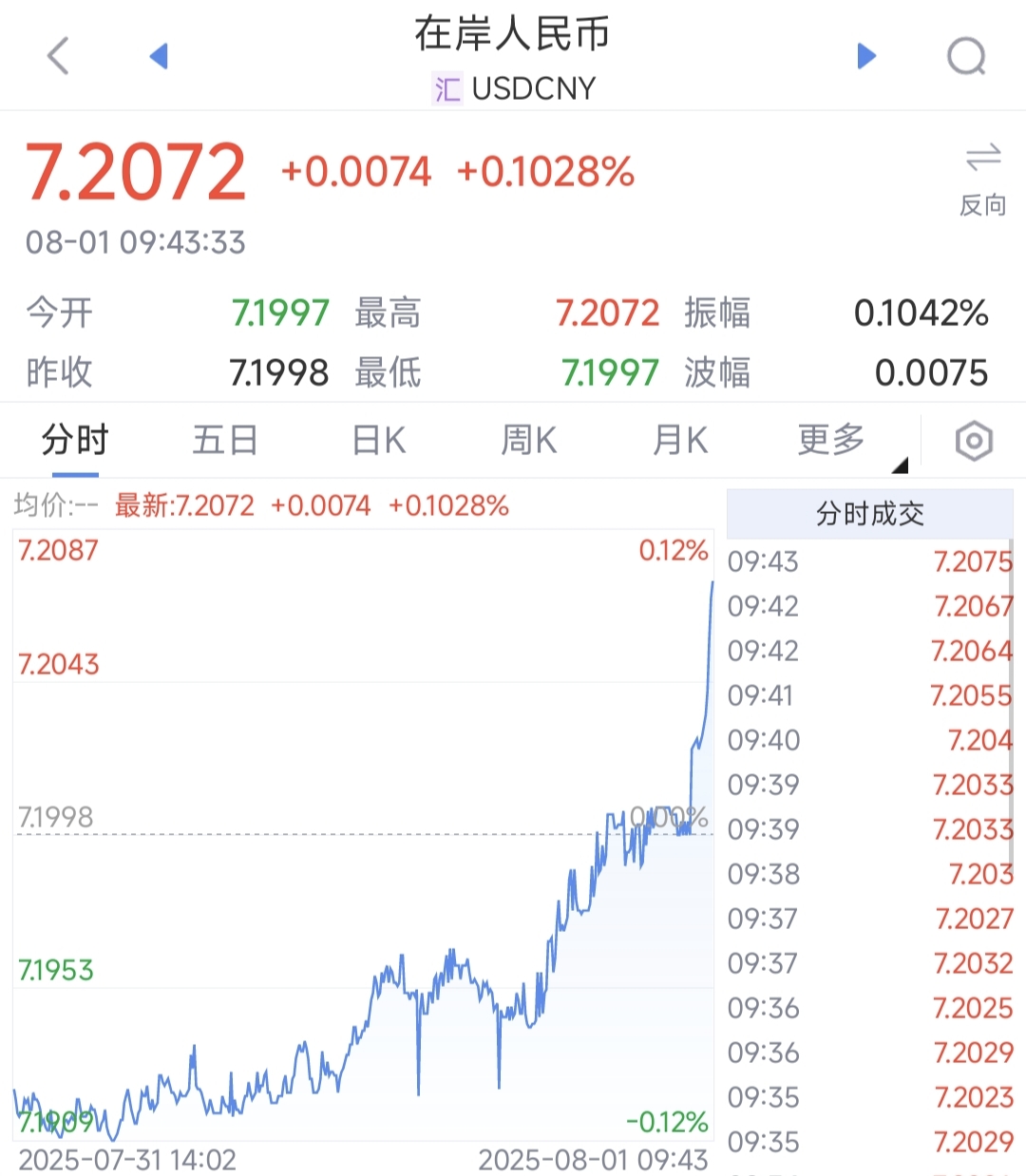 引爆全球！无视特朗普，美联储连续五次暂停降息，美元汇率涨了！