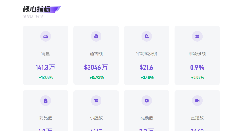 6月TikTok汽车与摩托车品类数据洞察：从3046万美金销售额看行业增长逻辑与破局策略