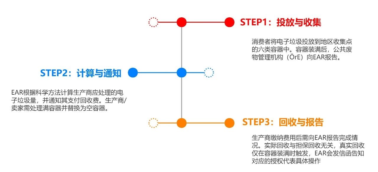 跨境卖家必看!关于德国WEEE真实回收,你了解多少?
