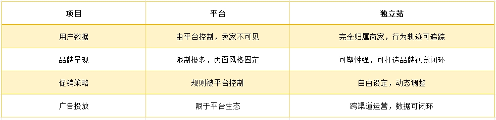 逃离平台“成本沼泽”：独立站用户资产复利实战指南