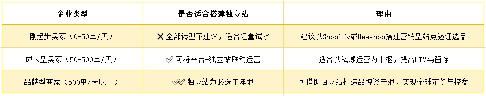 逃离平台“成本沼泽”：独立站用户资产复利实战指南