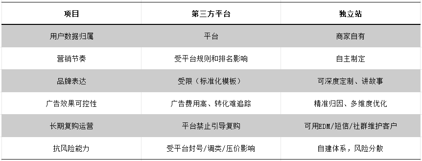 产品利润，独立站是最后一道护城河