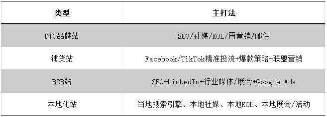 产品利润，独立站是最后一道护城河