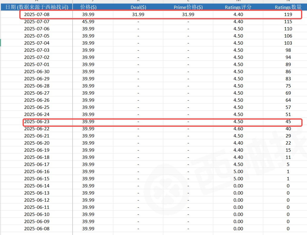上架2个月推到BS的链接的操作细节值得每一个卖家效仿