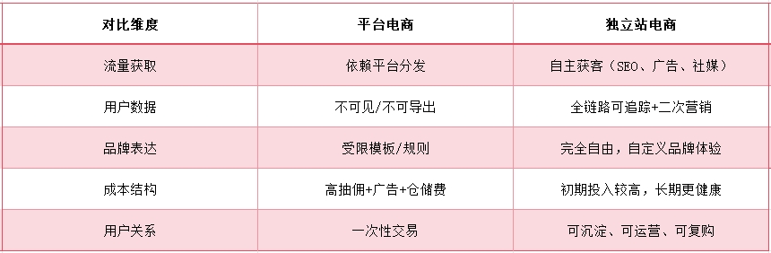 平台成本吞噬过半收入！独立站如何夺回用户资产控制权？