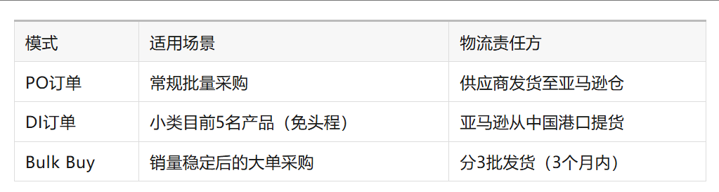 亚马逊VC运营核心指南(2025版)
