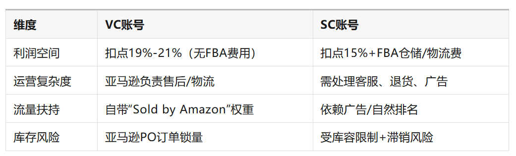 亚马逊VC运营核心指南(2025版)
