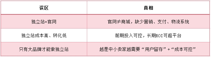 平台成本吞噬过半收入！独立站如何夺回用户资产控制权？