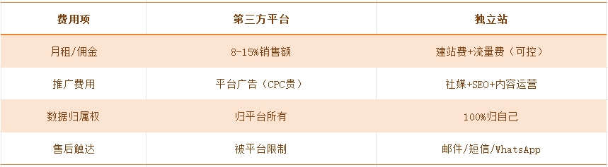 别让用户资产流失！独立站：品牌出海的“数据金库”建造指南