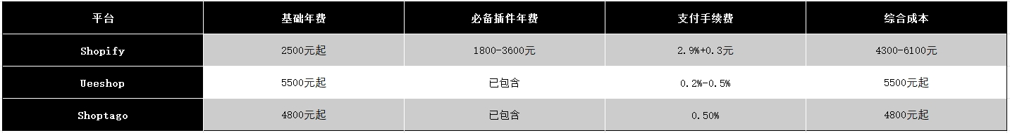 独立站冷启动72小时实战指南：零代码建站+低成本引流策略