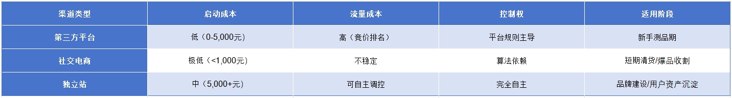 2025独立站低成本冷启动全指南：从建站到流量获取的7天实战策略