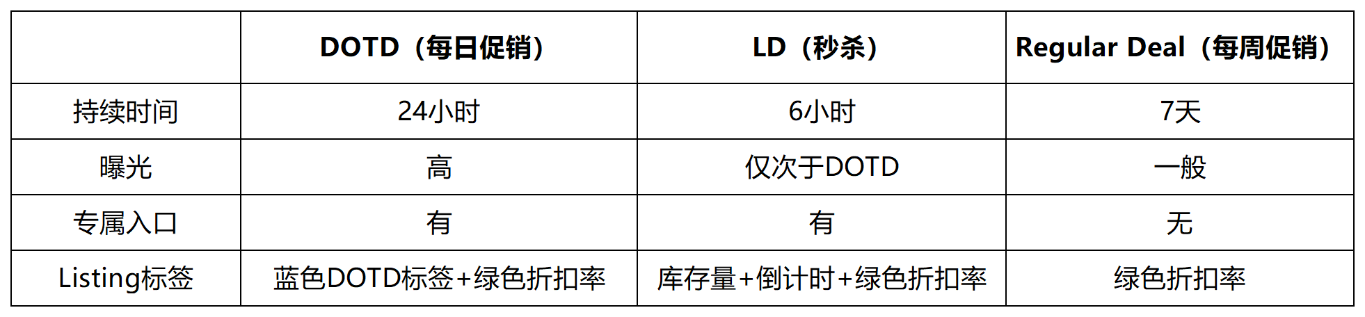 30天挑战,快速做好美客多运营!