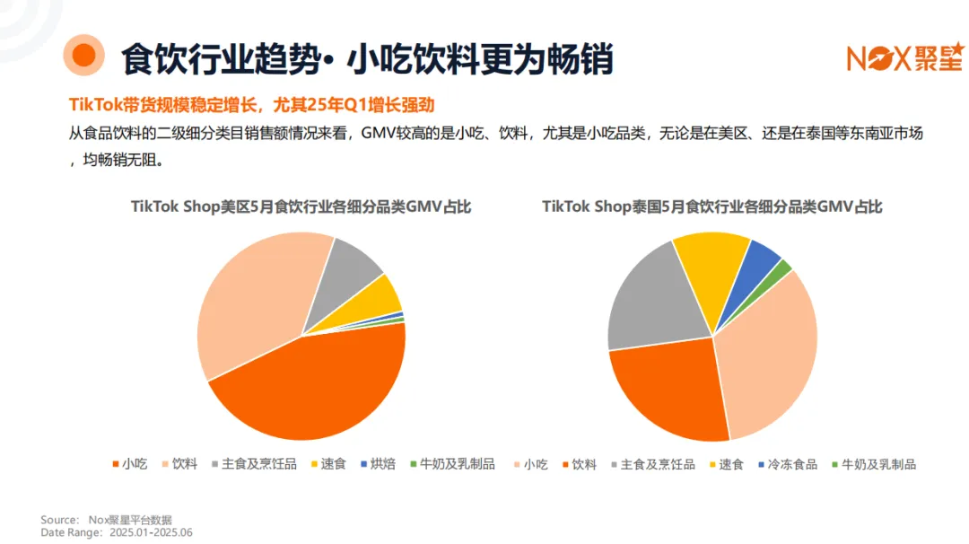 Nox聚星《2025食品饮料行业全球网红营销趋势》：北美优势显著、TikTok带货狂飙、垂类KOL+小吃饮料成流量王炸